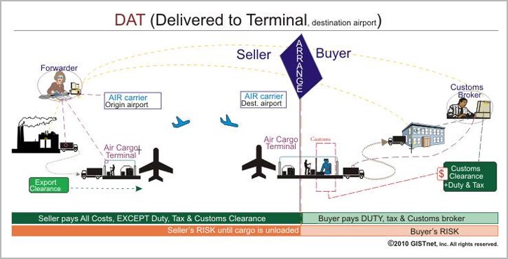 Delivered at point. Dat условия поставки. Dat Инкотермс это. Dat условия поставки Инкотермс 2010. Dat - «delivered at Terminal / поставка на терминале» это.