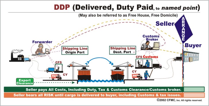 what does ddp shipping mean